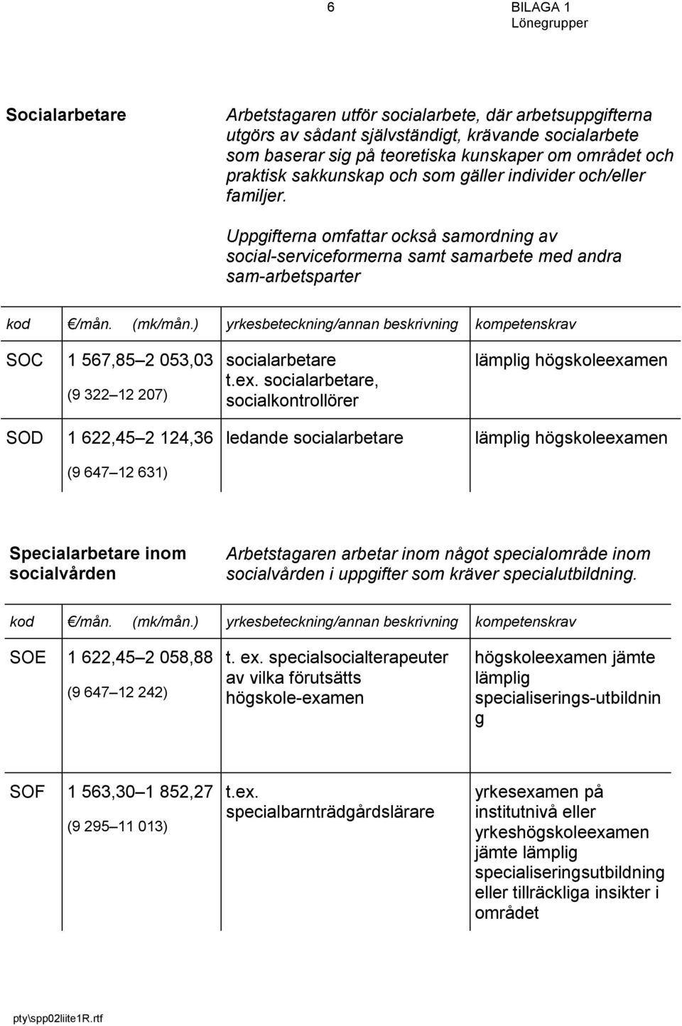 Uppgifterna omfattar också samordning av social-serviceformerna samt samarbete med andra sam-arbetsparter SOC 1 567,85 2 053,03 (9 322 12 207) SOD 1 622,45 2 124,36 (9 647 12 631) socialarbetare t.ex.