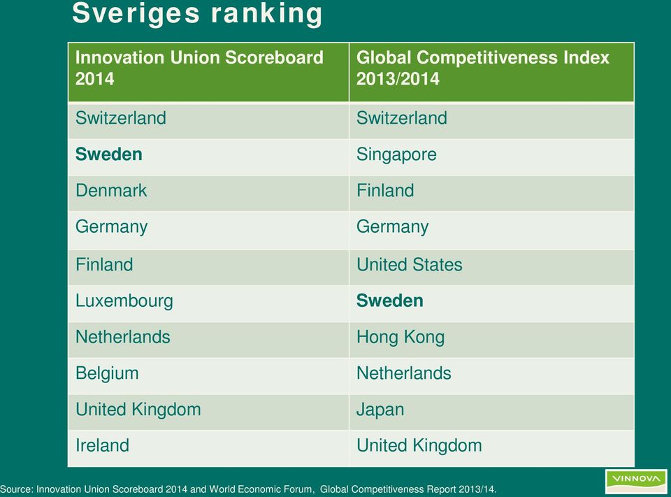 Switzerland Singapore Finland Germany United States Sweden Hong Kong Netherlands Japan United