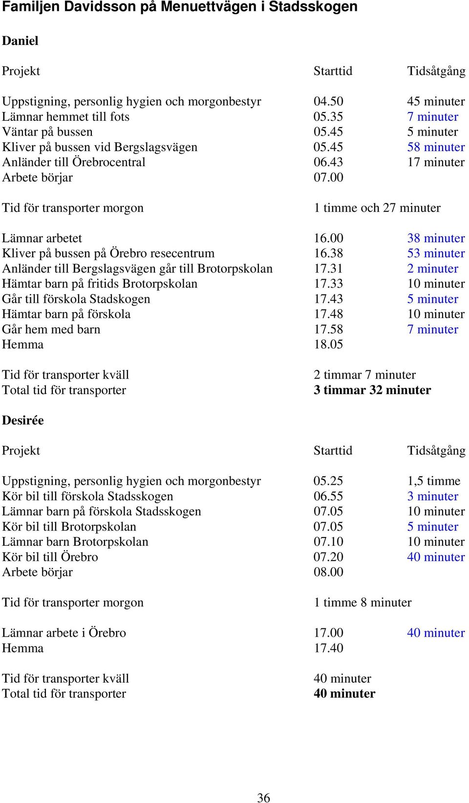 00 Tid för transporter morgon 1 timme och 27 minuter Lämnar arbetet 16.00 38 minuter Kliver på bussen på Örebro resecentrum 16.38 53 minuter Anländer till Bergslagsvägen går till Brotorpskolan 17.