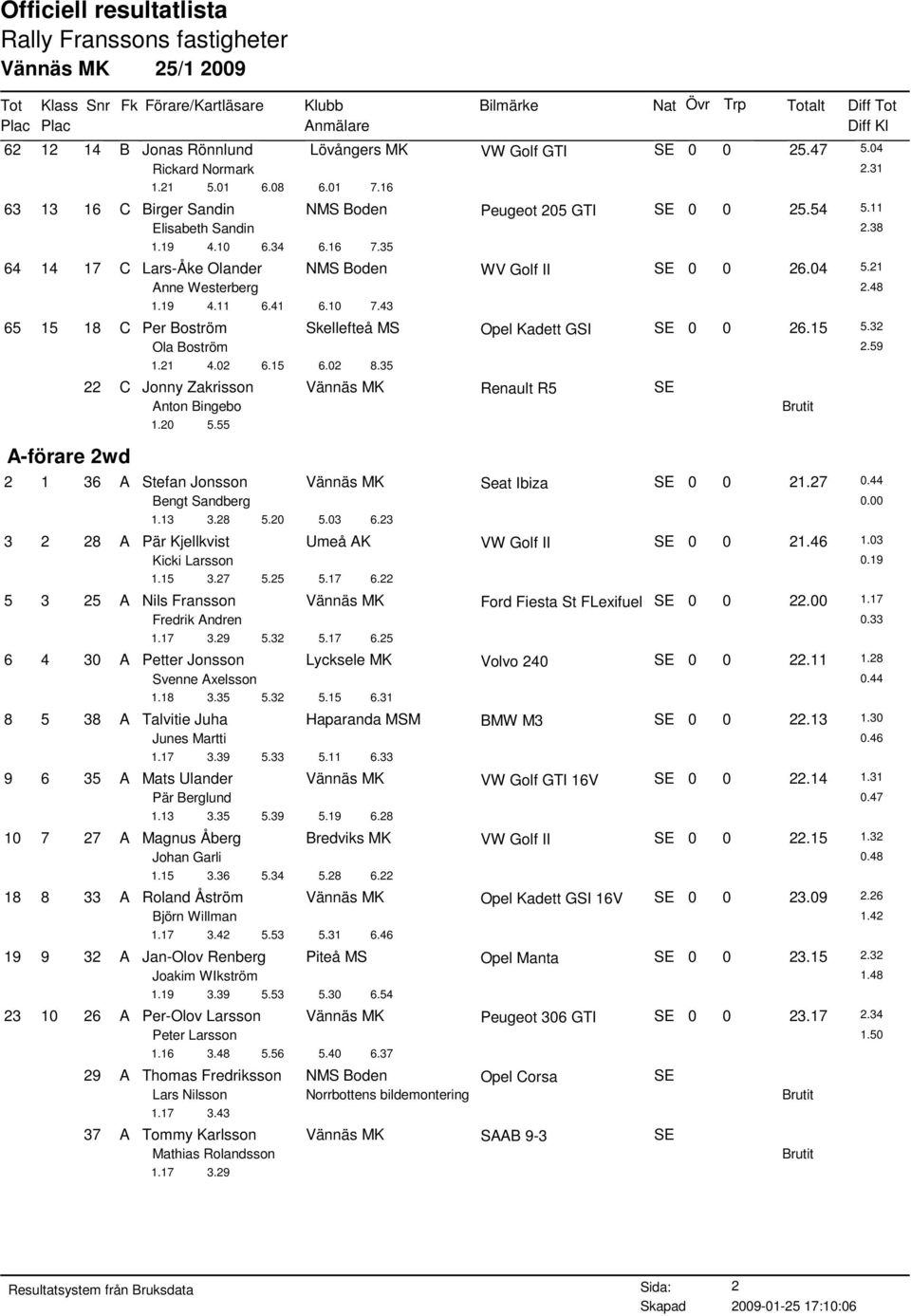 43 65 15 18 C Per Boström Skellefteå MS Opel Kadett GSI SE 0 0 26.15 5.32 Ola Boström 2.59 A-förare 2wd 1.21 4.02 6.15 6.02 8.35 22 C Jonny Zakrisson Vännäs MK Renault R5 SE Anton Bingebo 1.20 5.