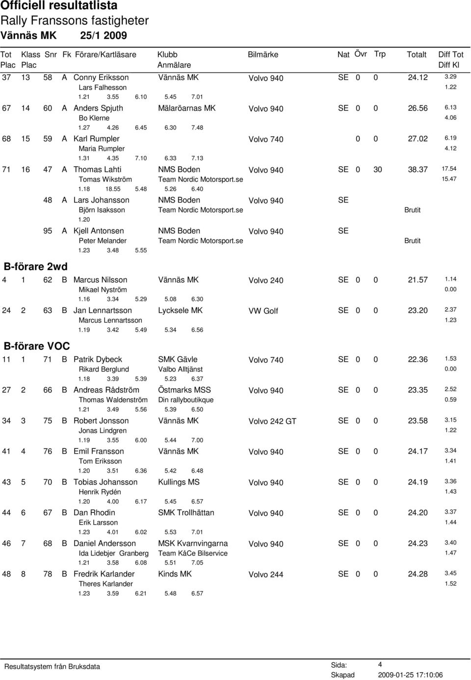 47 B-förare 2wd 1.18 18.55 5.48 5.26 6.40 48 A Lars Johansson NMS Boden SE Björn Isaksson Team Nordic Motorsport.se 1.20 95 A Kjell Antonsen NMS Boden SE Peter Melander Team Nordic Motorsport.se 1.23 3.