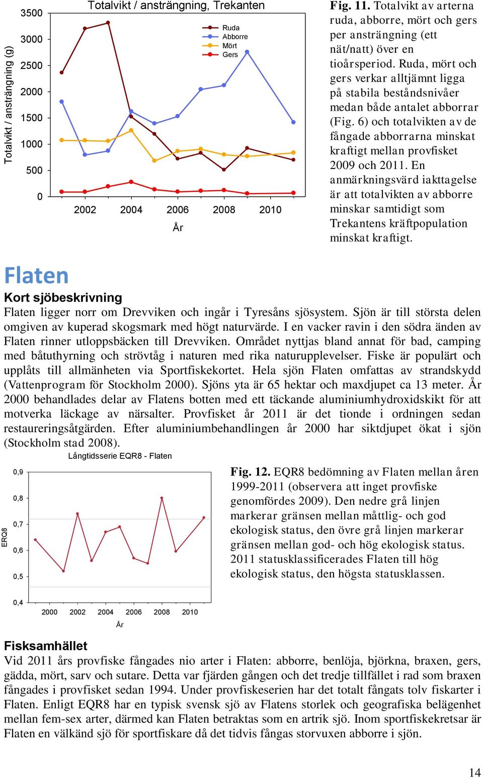 Ruda, mört och gers verkar alltjämnt ligga på stabila beståndsnivåer medan både antalet abborrar (Fig. 6) och totalvikten av de fångade abborrarna minskat kraftigt mellan provfisket 2009 och 2011.