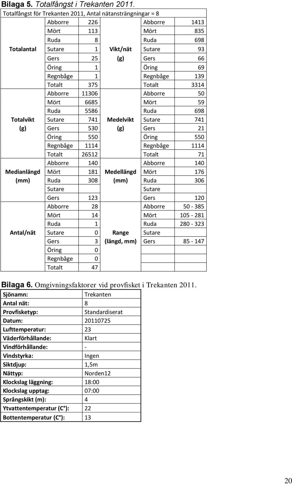 Regnbåge 1 Regnbåge 139 Totalt 375 Totalt 3314 Abborre 11306 Abborre 50 Mört 6685 Mört 59 Ruda 5586 Ruda 698 Totalvikt Sutare 741 Medelvikt Sutare 741 (g) Gers 530 (g) Gers 21 Öring 550 Öring 550