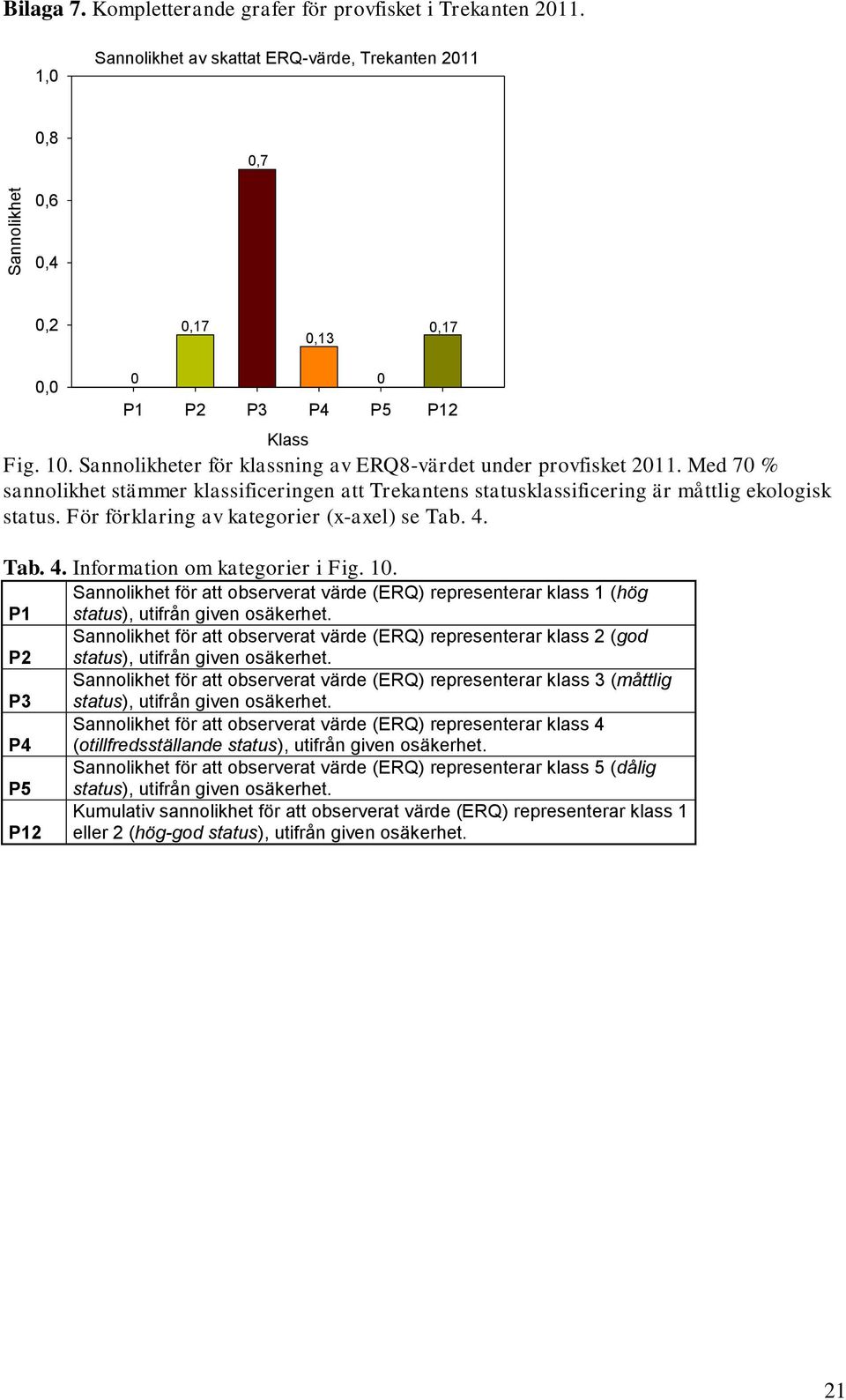 Sannolikheter för klassning av ERQ8-värdet under provfisket 2011. Med 70 % sannolikhet stämmer klassificeringen att Trekantens statusklassificering är måttlig ekologisk status.