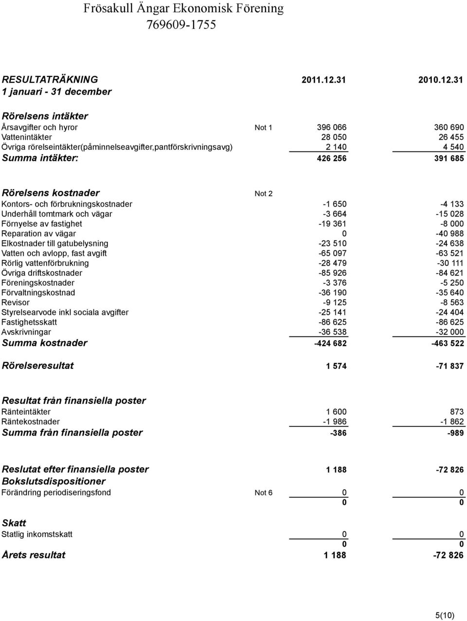 31 1 januari - 31 december Rörelsens intäkter Årsavgifter och hyror Not 1 396 066 360 690 Vattenintäkter 28 050 26 455 Övriga rörelseintäkter(påminnelseavgifter,pantförskrivningsavg) 2 140 4 540