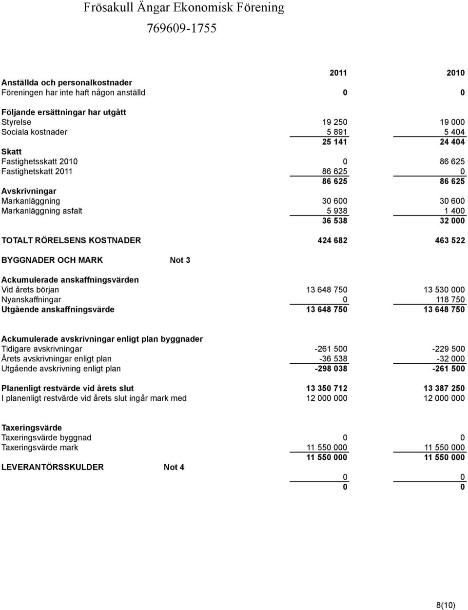 463 522 BYGGNADER OCH MARK Not 3 Ackumulerade anskaffningsvärden Vid årets början 13 648 750 13 530 000 Nyanskaffningar 0 118 750 Utgående anskaffningsvärde 13 648 750 13 648 750 Ackumulerade