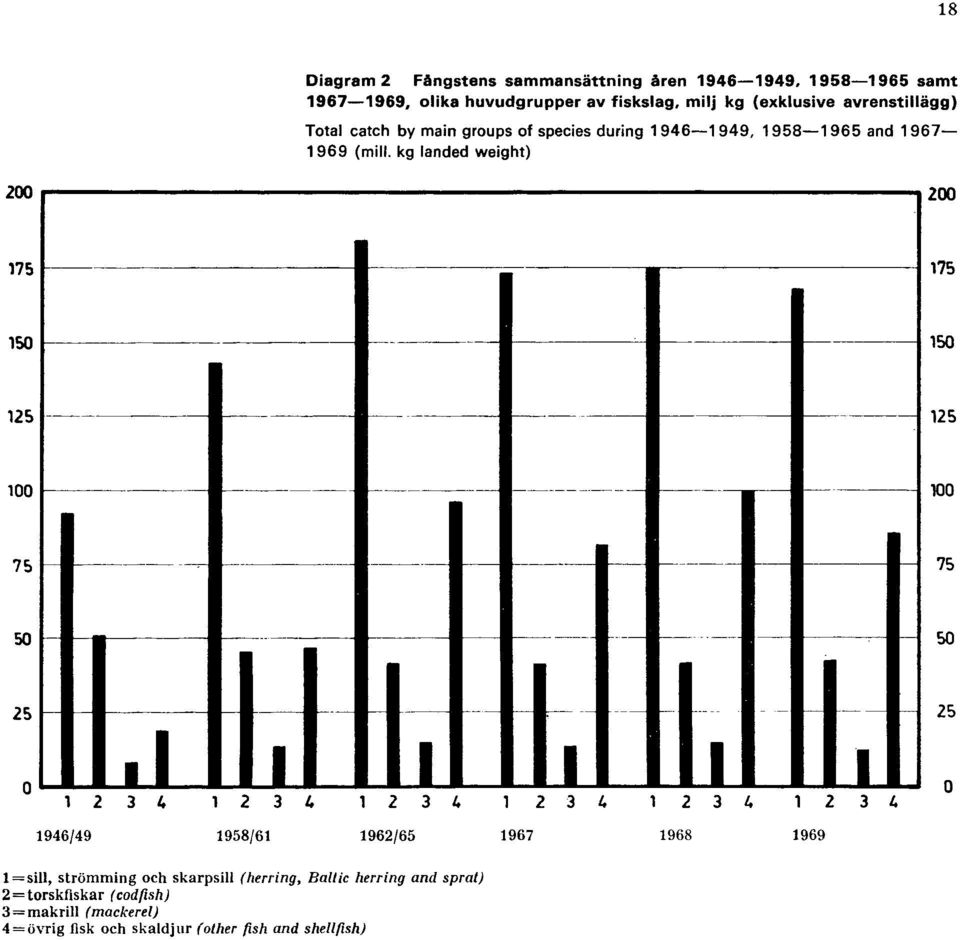 kg (exklusive avrenstillägg) Total catch by main groups of