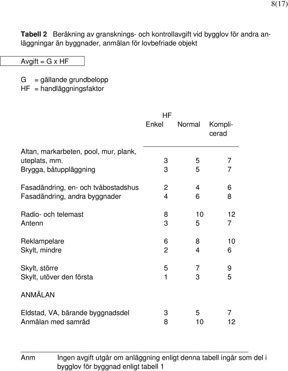 Brygga, båtuppläggning 3 3 5 5 7 7 Fasadändring, en- och tvåbostadshus Fasadändring, andra byggnader 2 4 4 6 6 8 Radio- och telemast Antenn 8 3 10 5 12 7 Reklampelare