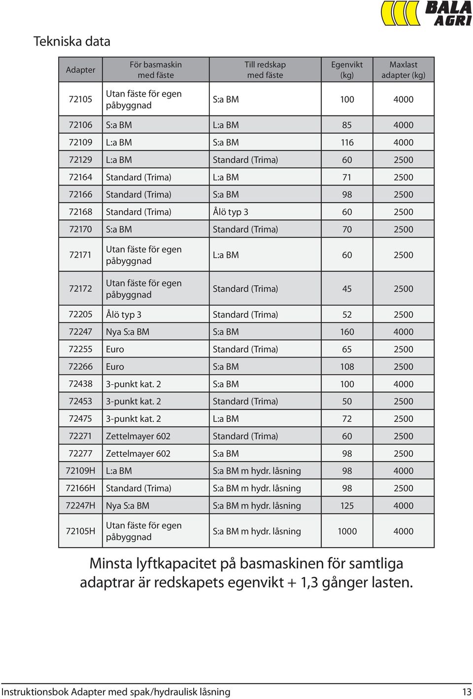 (Trima) 70 2500 72171 72172 Utan fäste för egen påbyggnad Utan fäste för egen påbyggnad L:a BM 60 2500 Standard (Trima) 45 2500 72205 Ålö typ 3 Standard (Trima) 52 2500 72247 Nya S:a BM S:a BM 160