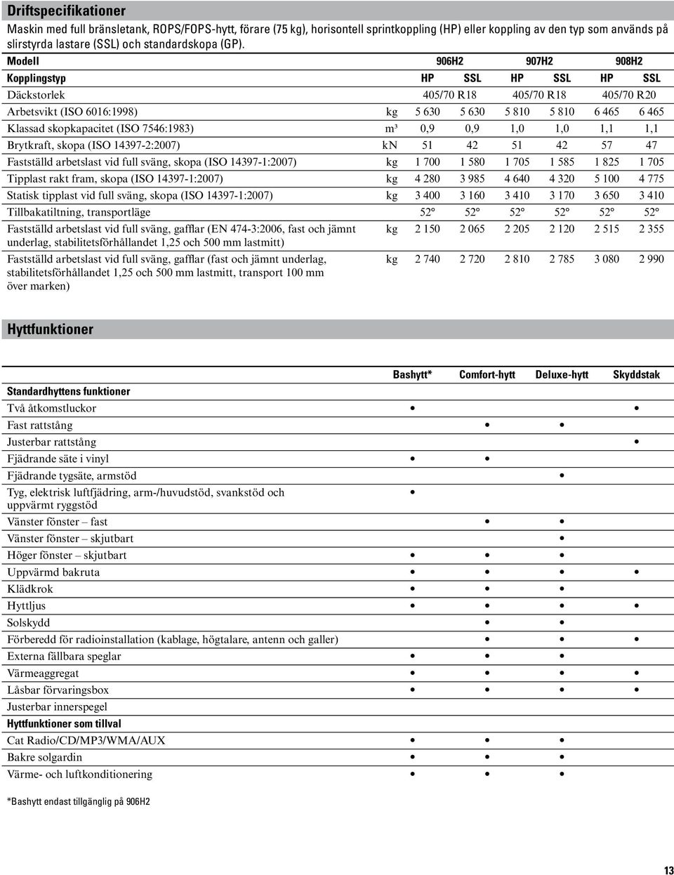 (ISO 7546:1983) m3 0,9 0,9 1,0 1,0 1,1 1,1 Brytkraft, skopa (ISO 14397-2:2007) kn 51 42 51 42 57 47 Fastställd arbetslast vid full sväng, skopa (ISO 14397-1:2007) kg 1 700 1 580 1 705 1 585 1 825 1