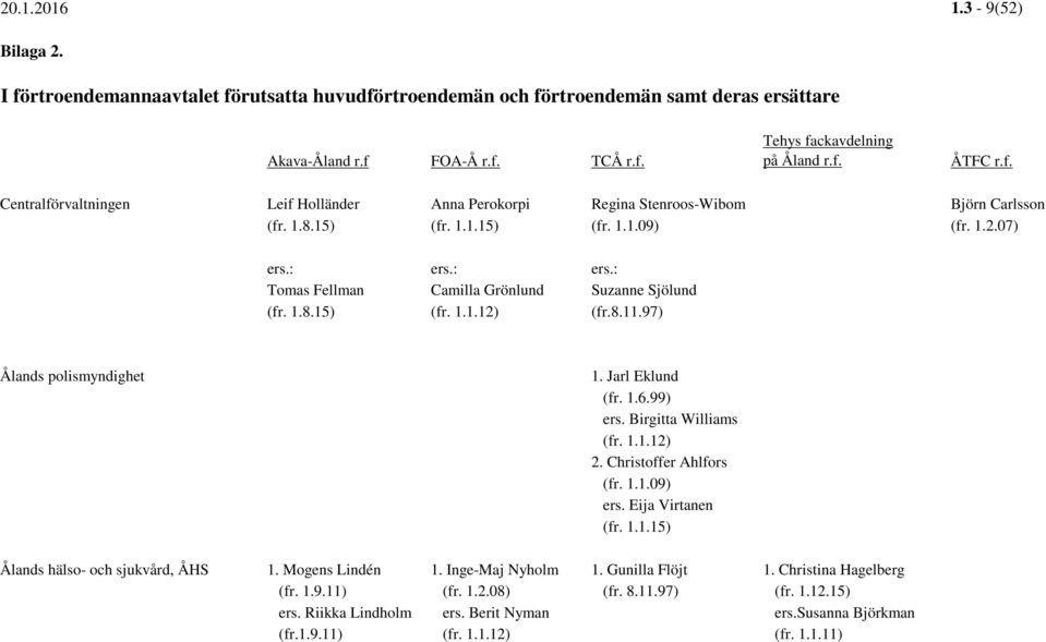 : ers.: Tomas Fellman Camilla Grönlund Suzanne Sjölund (fr. 1.8.15) (fr. 1.1.12) (fr.8.11.97) Ålands polismyndighet 1. Jarl Eklund (fr. 1.6.99) ers. Birgitta Williams (fr. 1.1.12) 2.