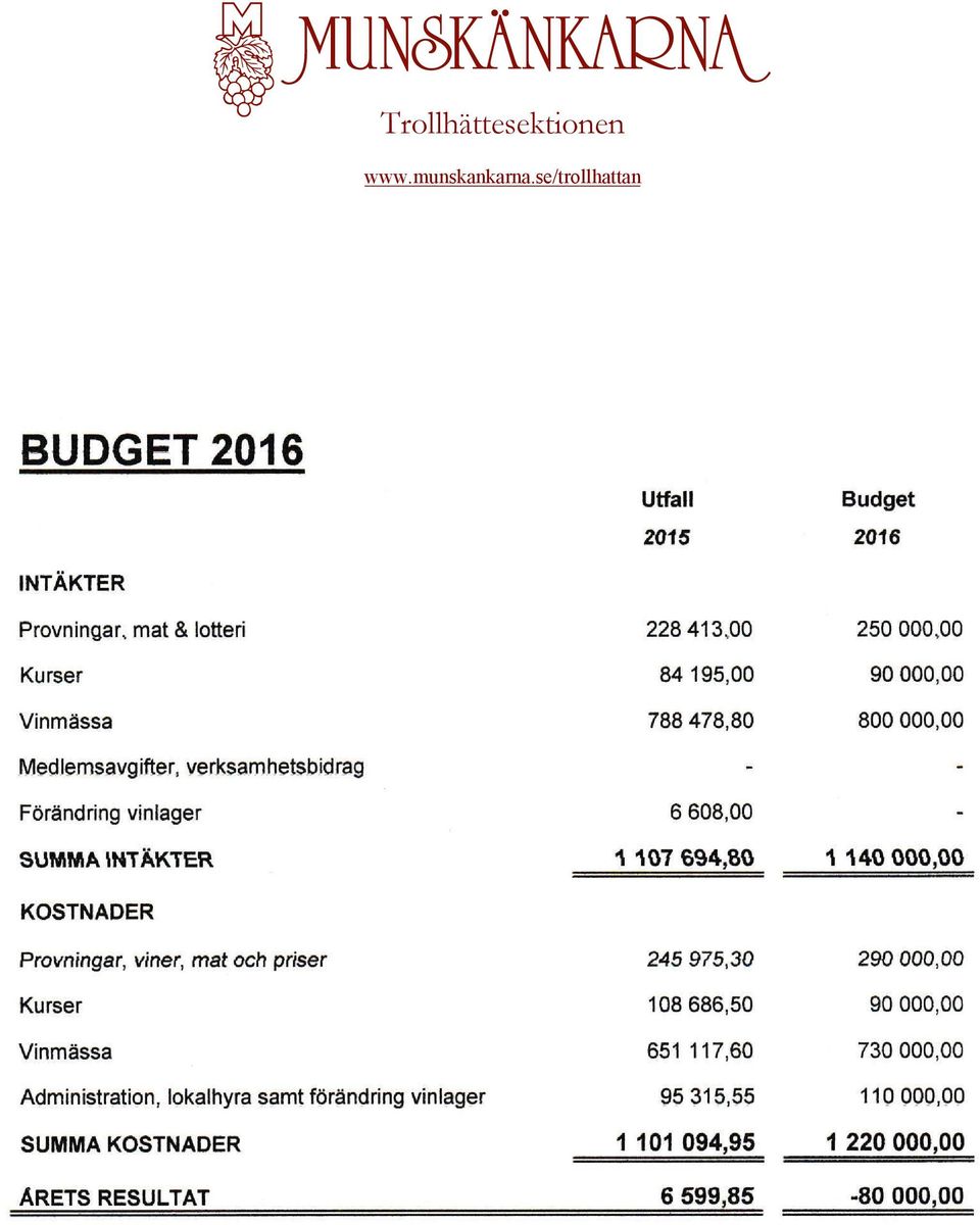 195,00 788 478,80 Budget 2016 250 000,00 90 000,00 800 000,00 Förändring vinlager surtmatrräxren 6 608,00 1 107 G94,80 1 140000,00 KOSTNADER