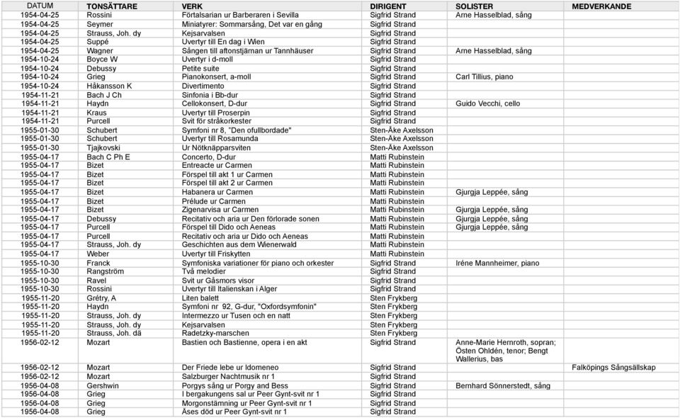 Boyce W Uvertyr i d-moll Sigfrid Strand 1954-10-24 Debussy Petite suite Sigfrid Strand 1954-10-24 Grieg Pianokonsert, a-moll Sigfrid Strand Carl Tillius, piano 1954-10-24 Håkansson K Divertimento
