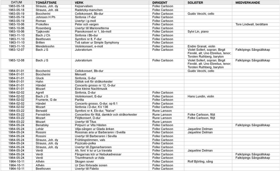 g-moll Folke Carlsson 1963-10-06 Prokofiev Peter och vargen Folke Carlsson Tore Lindwall, berättare 1963-10-06 Rosenberg Uvertyr till Marionetterna Folke Carlsson 1963-10-06 Tjajkovski Pianokonsert