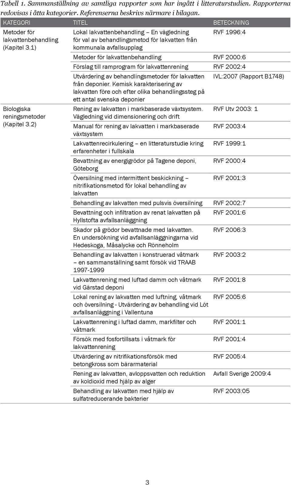 1) för val av behandlingsmetod för lakvatten från kommunala avfallsupplag Metoder för lakvattenbehandling RVF 2000:6 Förslag till ramprogram för lakvattenrening RVF 2002:4 Utvärdering av