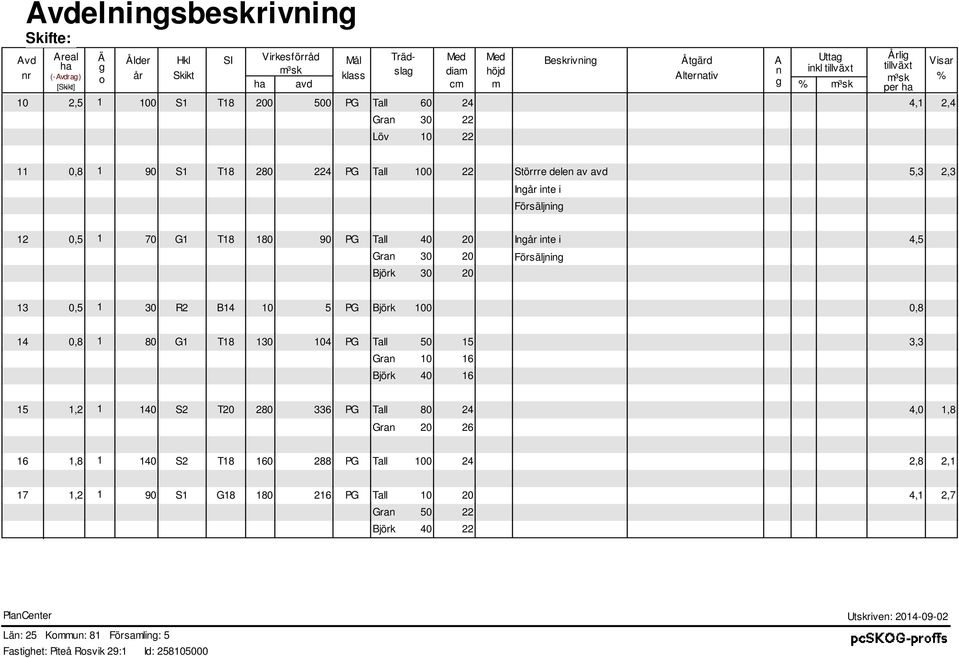 Ingår inte i Försäljning 12 0,5 1 70 G1 T18 180 90 PG Tall 40 20 Ingår inte i 4,5 Gran 30 20 Björk 30 20 Försäljning 13 0,5 1 30 R2 B14 10 5 PG Björk 100 0,8 14 0,8 1 80 G1 T18 130 104 PG Tall 50 15