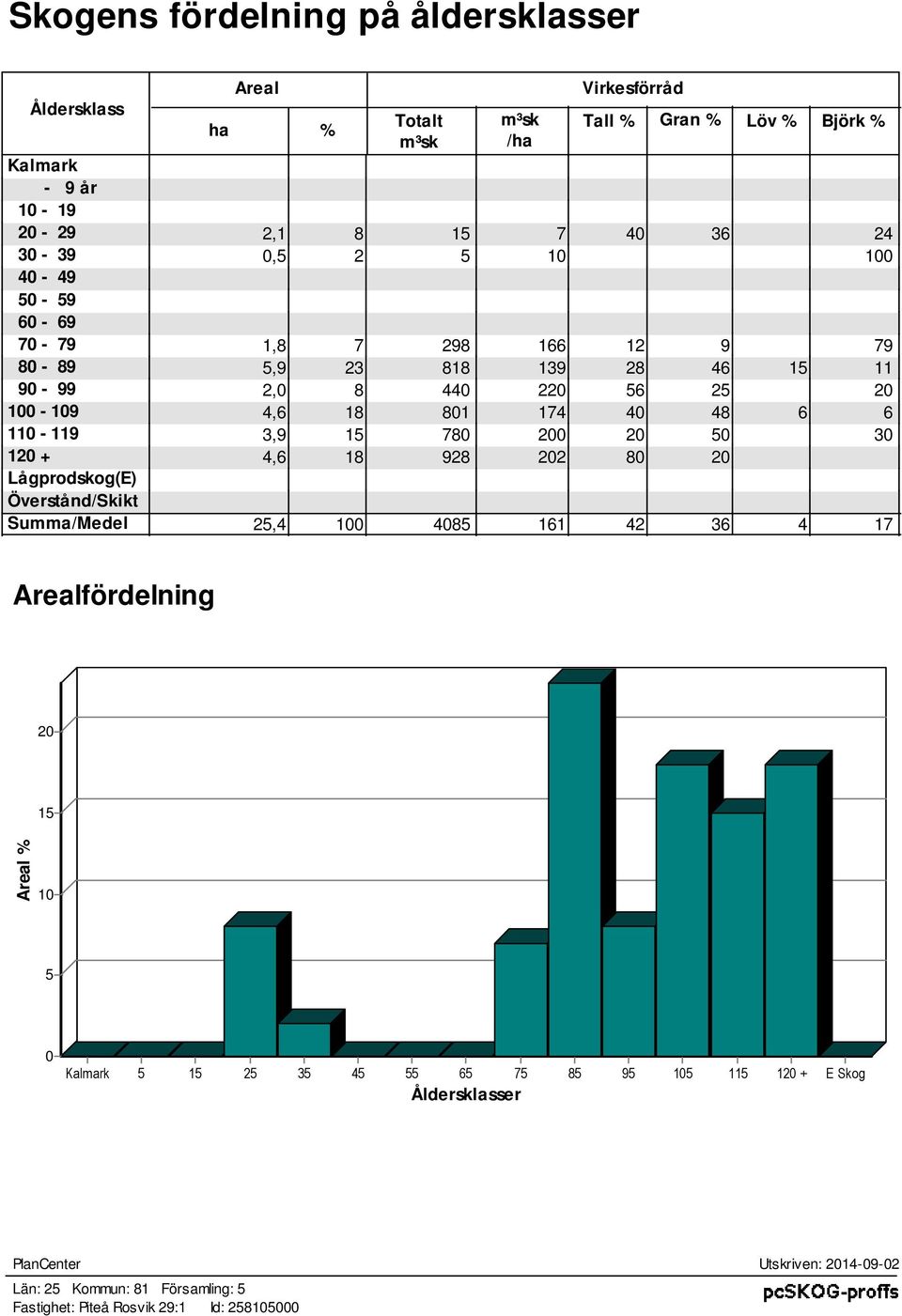 3,9 15 780 200 20 50 30 120 + 4,6 18 928 202 80 20 Lågprodskog(E) Överstånd/Skikt Summa/Medel 25,4 100 4085 161 42 36 4 17 Arealfördelning 20 15 Areal % 10 5 0 Kalmark 5