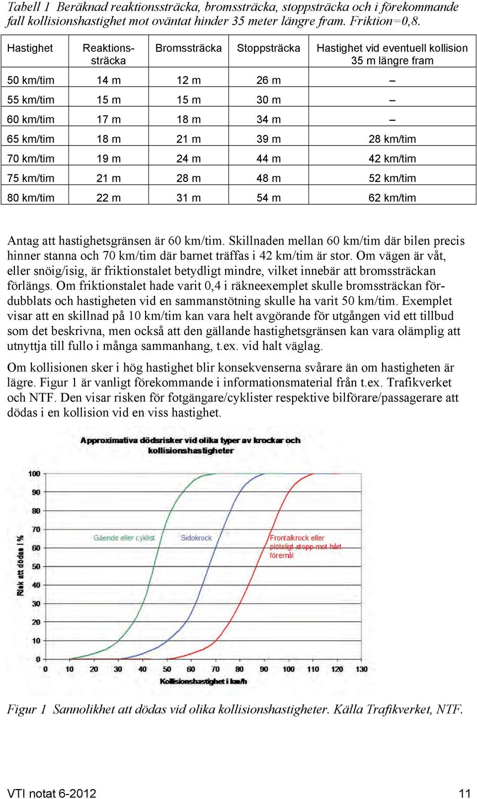 39 m 28 km/tim 70 km/tim 19 m 24 m 44 m 42 km/tim 75 km/tim 21 m 28 m 48 m 52 km/tim 80 km/tim 22 m 31 m 54 m 62 km/tim Antag att hastighetsgränsen är 60 km/tim.