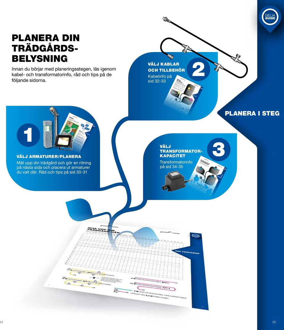 VÄLJ KABLAR OCH TILLBEHÖR Kabelinfo på sid 3-33 PLANERA I STEG VÄLJ ARMATURER/PLANERA Mät upp din