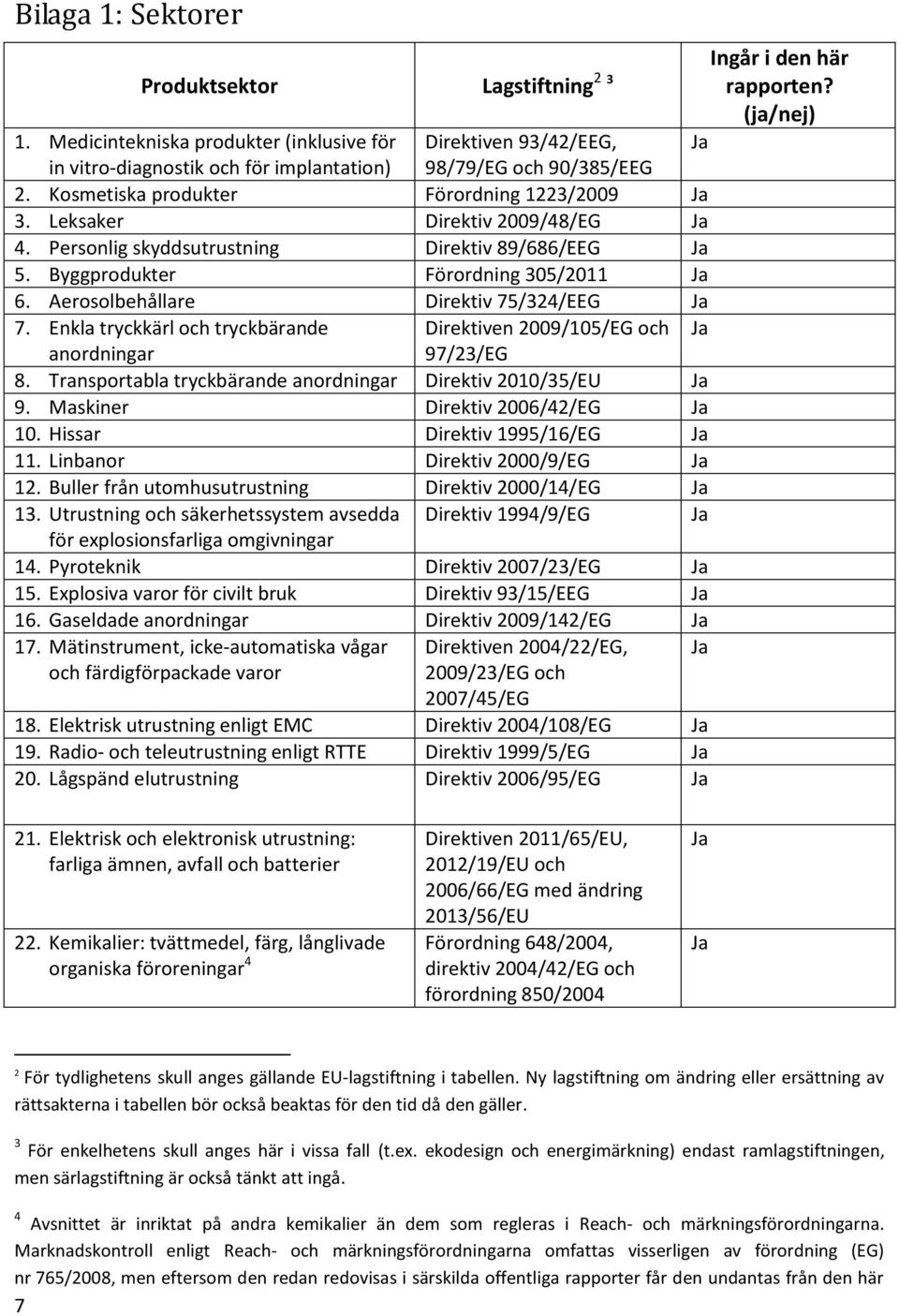 Leksaker Direktiv 2009/48/EG 4. Personlig skyddsutrustning Direktiv 89/686/EEG 5. Byggprodukter Förordning 305/2011 6. Aerosolbehållare Direktiv 75/324/EEG 7.