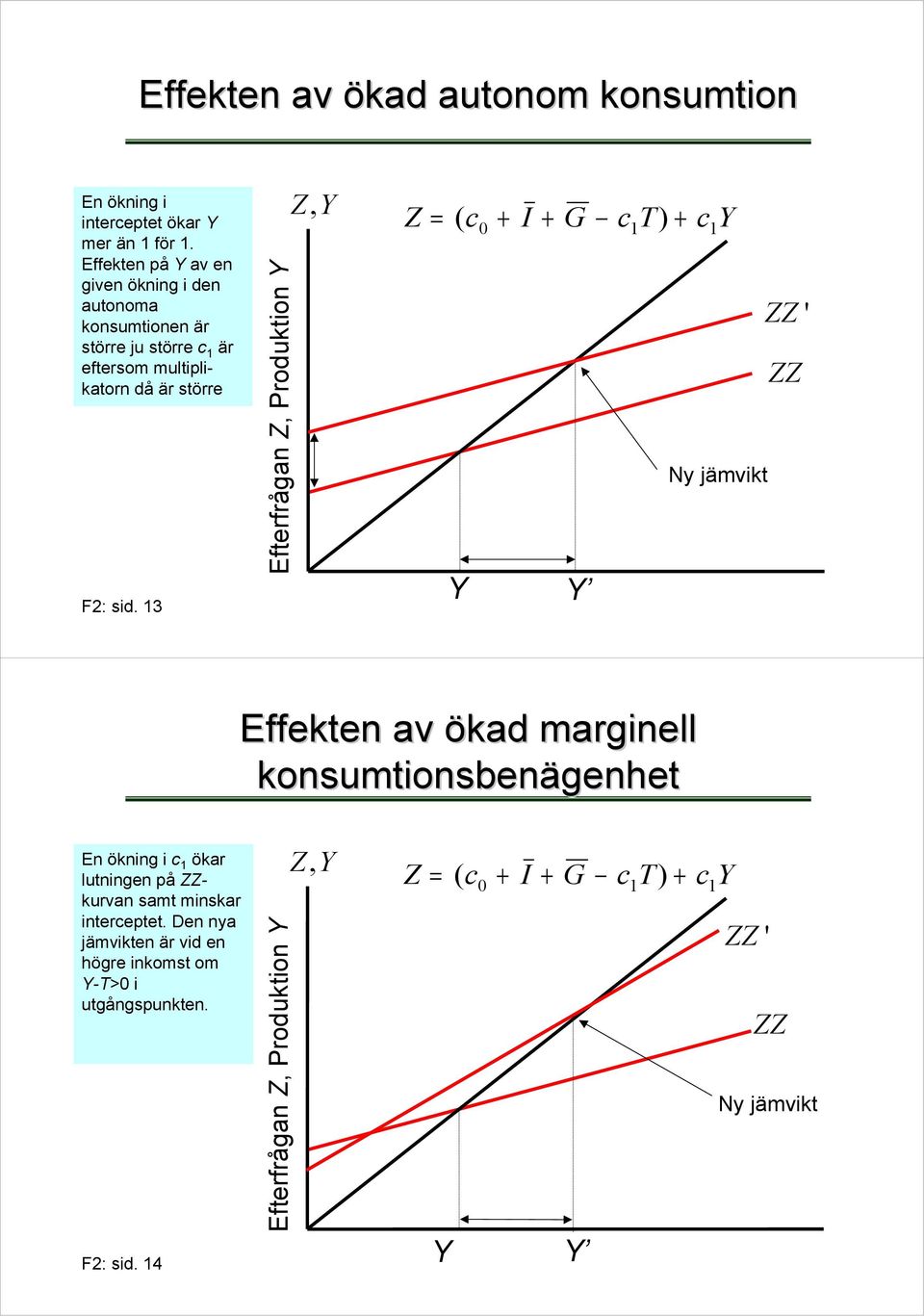 13 Efterfrågan Z, Produktion Y ZY, Z = ( c + I + G c T) + cy 0 1 1 Y Y Ny jämvikt ZZ ' ZZ Effekten av ökad marginell konsumtionsbenägenhet En