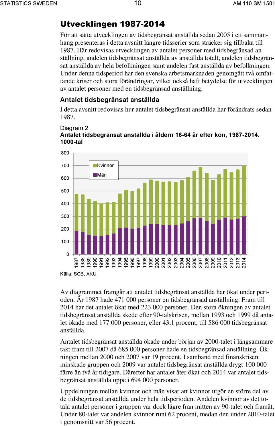 Här redovisas utvecklingen av antalet personer med tidsbegränsad anställning, andelen tidsbegränsat anställda av anställda totalt, andelen tidsbegränsat anställda av hela befolkningen samt andelen