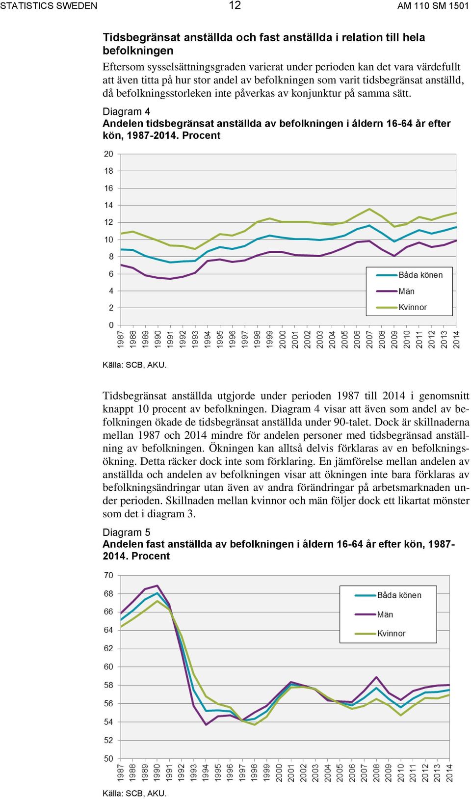 Diagram 4 Andelen tidsbegränsat anställda av befolkningen i åldern 16-64 år efter kön, 1987-2014.