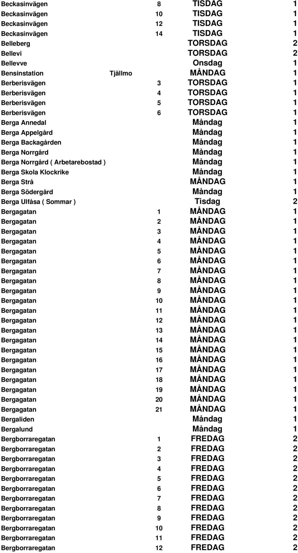 Måndag 1 Berga Norrgård ( Arbetarebostad ) Måndag 1 Berga Skola Klockrike Måndag 1 Berga Strå MÅNDAG 1 Berga Södergård Måndag 1 Berga Ulfåsa ( Sommar ) Tisdag 2 Bergagatan 1 MÅNDAG 1 Bergagatan 2
