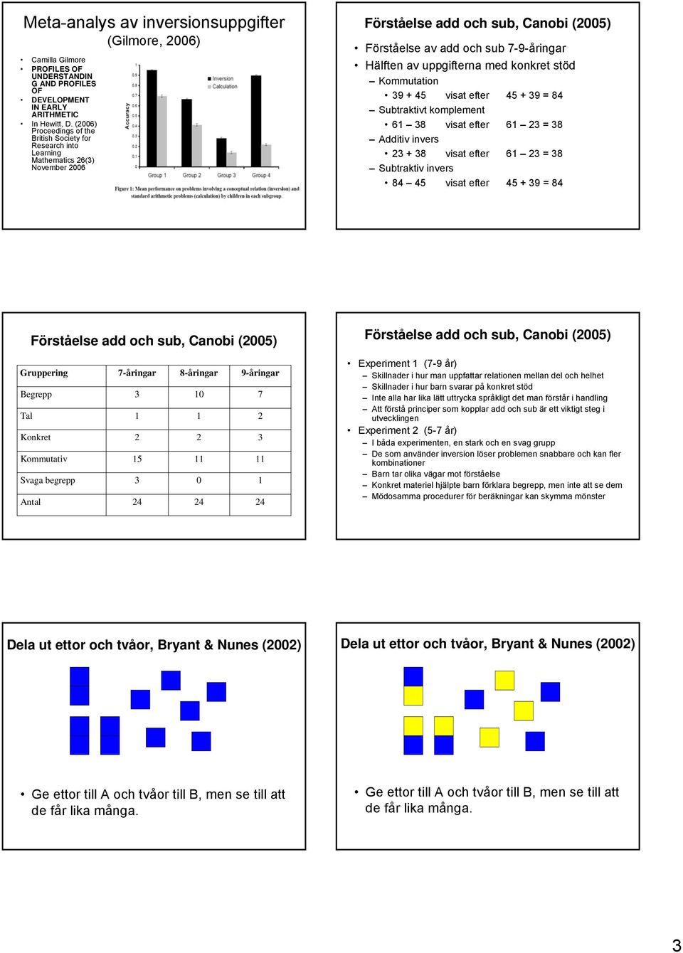 med konkret stöd Kommutation 39 + 45 visat efter 45 + 39 = 84 Subtraktivt komplement 61 38 visat efter 61 23 = 38 Additiv invers 23 + 38 visat efter 61 23 = 38 Subtraktiv invers 84 45 visat efter 45