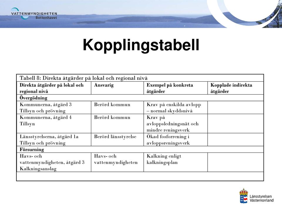 Länsstyrelserna, åtgärd 1a Tillsyn och prövning Försurning Havs- och vattenmyndigheten, åtgärd 3 Kalkningsanslag Berörd kommun Berörd länsstyrelse Havs-