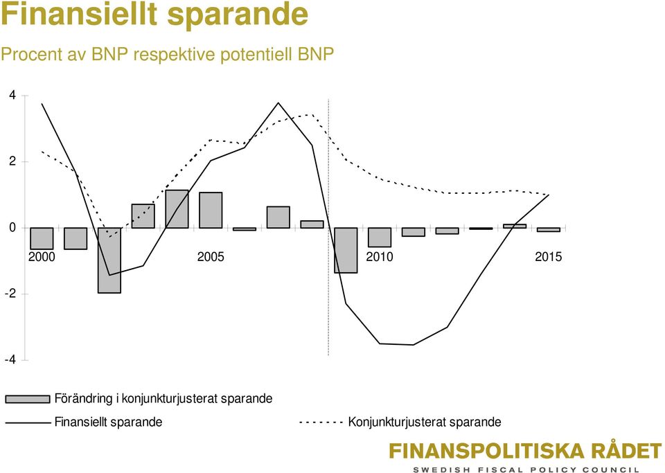 2010 2015-2 -4 Förändring i