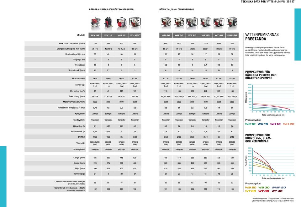 GX16 GX16 GX24 GX34 GX16 1 2 49 11 11 242 337 14 3 26 41, 36 6 42 6 4 6, 42, 6, 4, 6, 4, 74,, 2, 64, 6, 4, 7 7 Motor modell Motor typ Cyl volym (cm³) Borr Slag (mm) Motorvarvtal (varvmin) I de