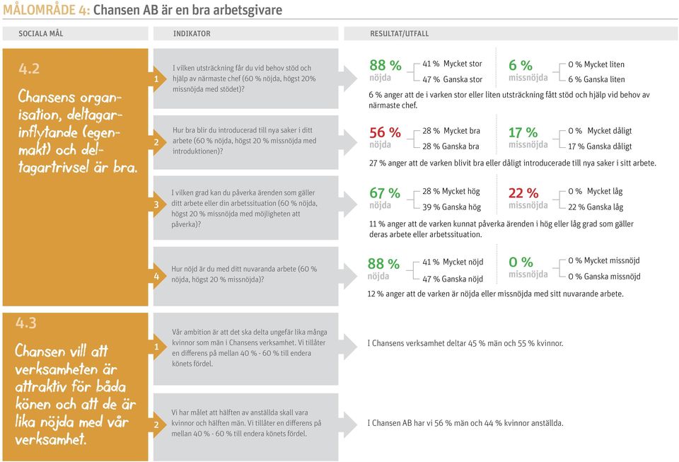 88 % 6 % % Mycket stor 0 % Mycket liten 7 % Ganska stor miss 6 % Ganska liten 6 % anger att de i varken stor eller liten fått stöd och hjälp vid behov av närmaste chef.