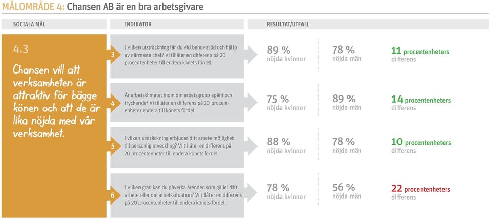 Vi tillåter en differens på 0 procentenheter endera till könets fördel. I vilken erbjuder ditt arbete möjlighet till personlig utveckling?