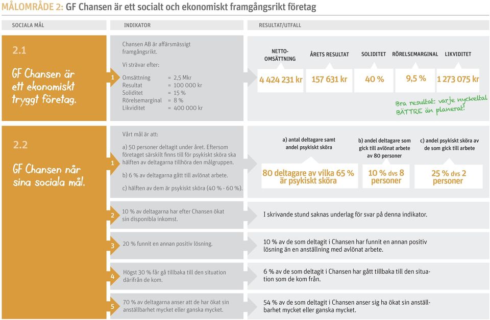 . GF Chansen når sina sociala mål. Vårt mål är att: a) 50 personer deltagit under året. Eftersom företaget särskilt finns till för psykiskt sköra ska hälften av deltagarna tillhöra den målgruppen.