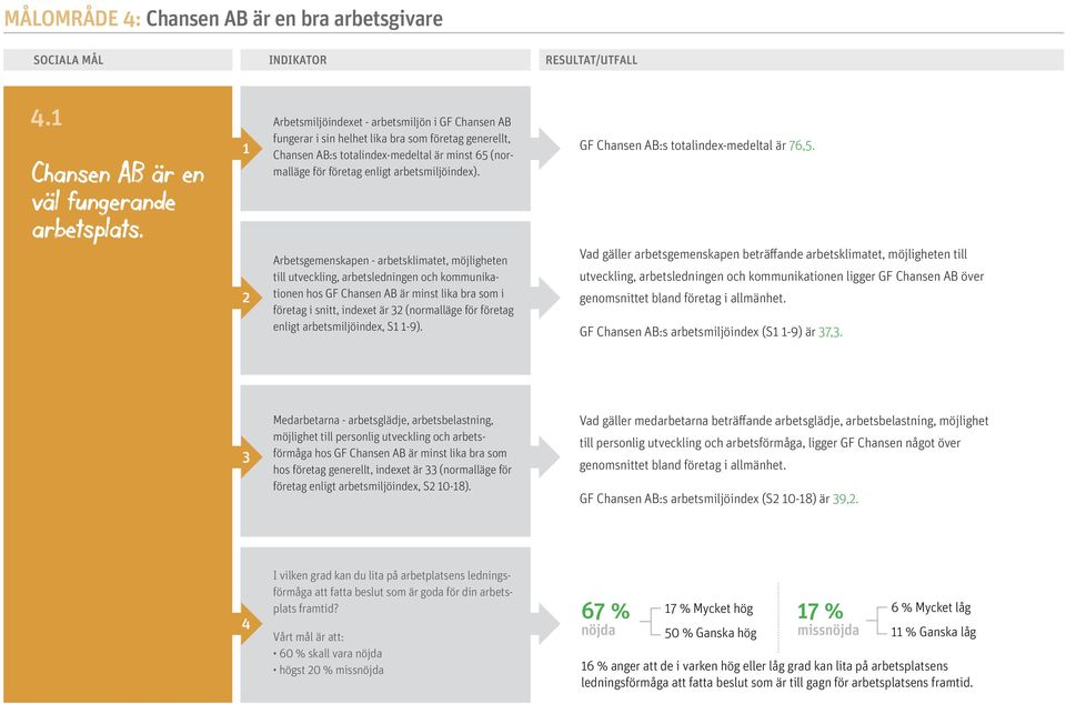 Arbetsgemenskapen - arbetsklimatet, möjligheten till utveckling, arbetsledningen och kommunikationen hos GF Chansen AB är minst lika bra som i företag i snitt, indexet är (normalläge för företag