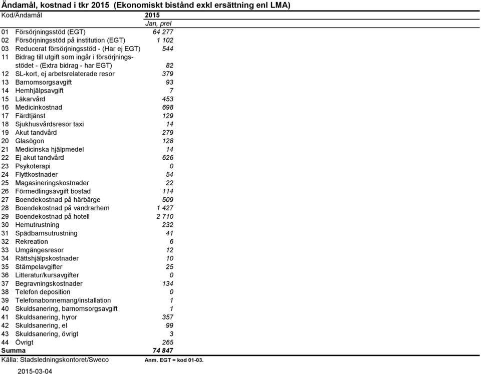 Hemhjälpsavgift 7 15 Läkarvård 453 16 Medicinkostnad 698 17 Färdtjänst 129 18 Sjukhusvårdsresor taxi 14 19 Akut tandvård 279 20 Glasögon 128 21 Medicinska hjälpmedel 14 22 Ej akut tandvård 626 23