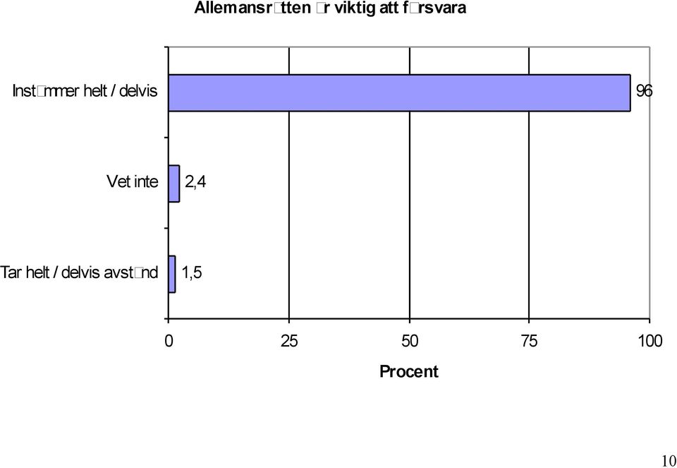 96 Vet inte 2,4 Tar helt /