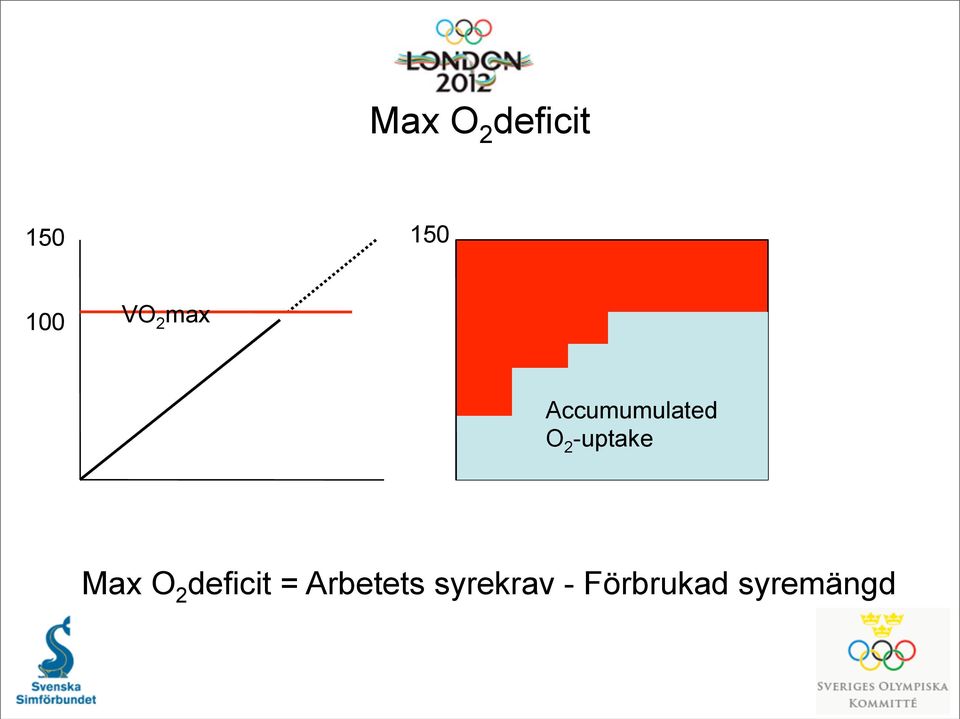 -uptake Max O 2 deficit =