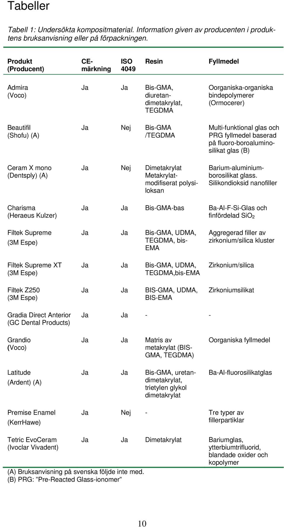 /TEGDMA Multi-funktional glas och PRG fyllmedel baserad på fluoro-boroaluminosilikat glas (B) Ceram X mono (Dentsply) (A) Ja Nej Dimetakrylat Metakrylatmodifiserat polysiloksan