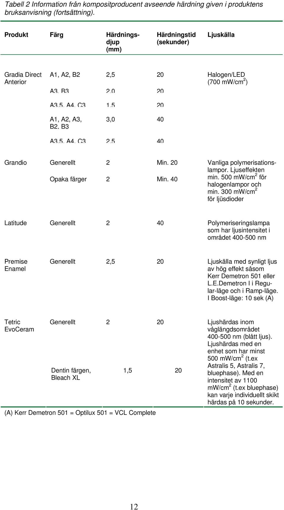 5, A4,C3 2,5 40 Grandio Generellt 2 Min. 20 Opaka färger 2 Min. 40 Vanliga polymerisationslampor. Ljuseffekten min. 500 mw/cm 2 för halogenlampor och min.