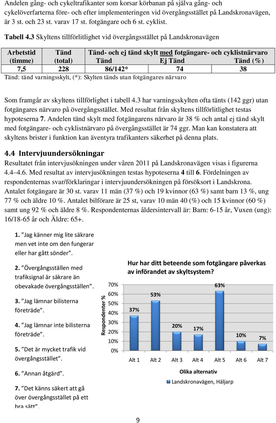 3 Skyltens tillförlitlighet vid övergångsstället på Landskronavägen Arbetstid Tänd Tänd- och ej tänd skylt med fotgängare- och cyklistnärvaro (timme) (total) Tänd Ej Tänd Tänd (%) 7,5 228 86/142* 74