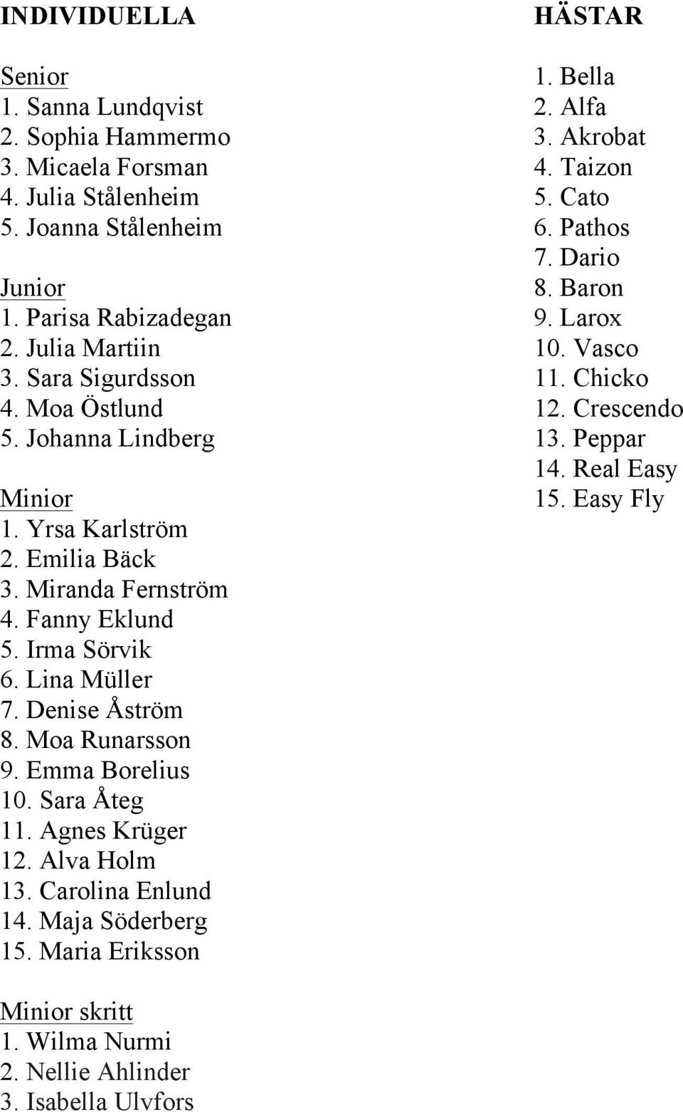 Irma Sörvik 6. Lina Müller 7. Denise Åström 8. Moa Runarsson 9. Emma Borelius 10. Sara Åteg 11. Agnes Krüger 12. Alva Holm 13. Carolina Enlund 14.