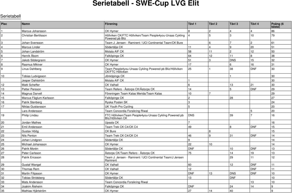 Jensen - Ramirent / UCI Continental Team/CK Bure 6 7 2 61 4 Marcus Linder Södertälje CK 11 4 9 20 51 5 Johan Landström Motala AIF CK 58 11 2 12 50 6 Henrik Åbom Falköpings CK 64 12 11 8 38 7 Jakob