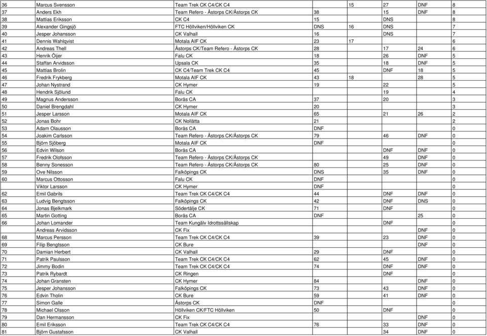 Staffan Arvidsson Upsala CK 35 18 DNF 5 45 Mattias Brolin CK C4/Team Trek CK C4 45 DNF 18 5 46 Fredrik Frykberg Motala AIF CK 43 18 28 5 47 Johan Nystrand CK Hymer 19 22 5 48 Hendrik Sjölund Falu CK