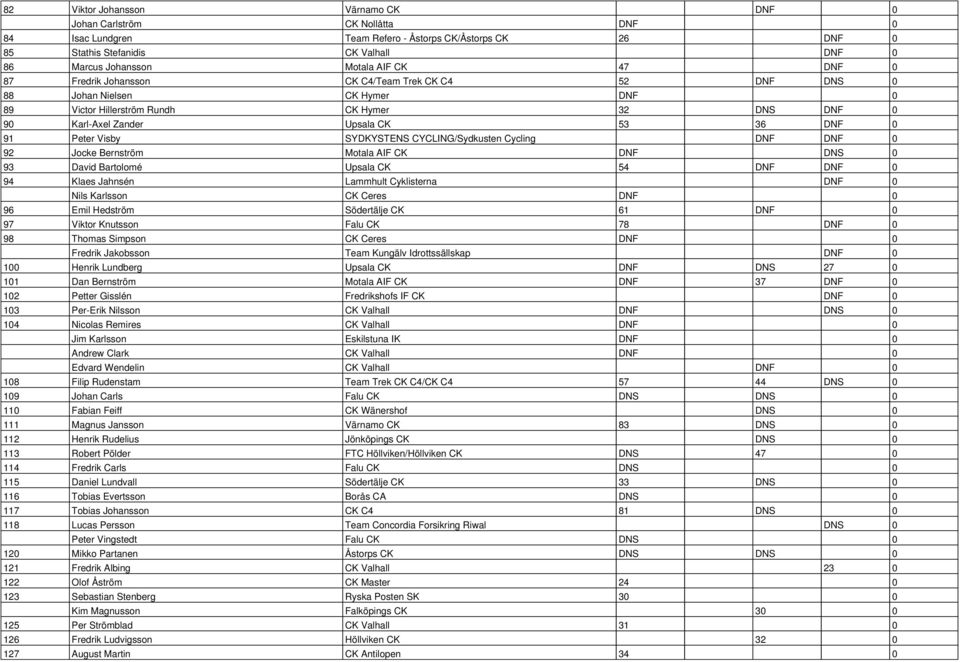 Peter Visby SYDKYSTENS CYCLING/Sydkusten Cycling DNF DNF 0 92 Jocke Bernström Motala AIF CK DNF DNS 0 93 David Bartolomé Upsala CK 54 DNF DNF 0 94 Klaes Jahnsén Lammhult Cyklisterna DNF 0 Nils
