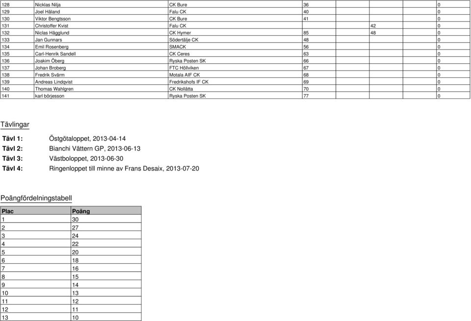 Andreas Lindqvist Fredrikshofs IF CK 69 0 140 Thomas Wahlgren CK Nollåtta 70 0 141 karl börjesson Ryska Posten SK 77 0 Tävlingar Tävl 1: Östgötaloppet, 2013-04-14 Tävl 2: Bianchi Vättern GP,