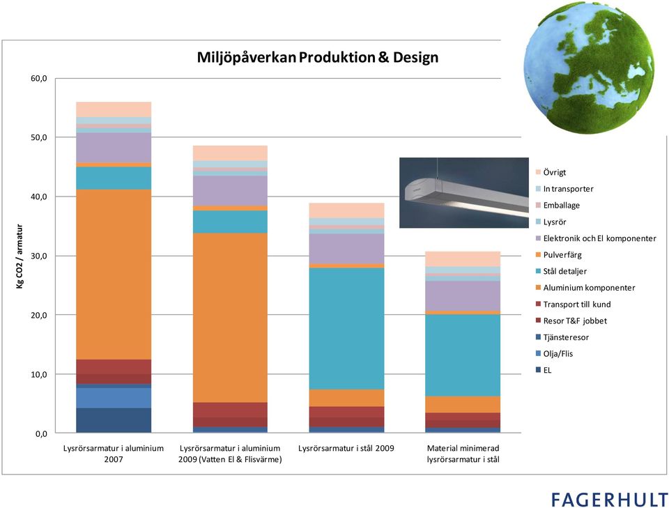 till kund Resor T&F jobbet Tjänsteresor Olja/Flis EL 0,0 Lysrörsarmatur i aluminium 2007 Lysrörsarmatur