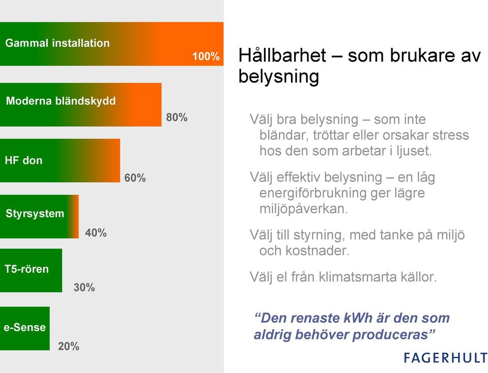 Välj effektiv belysning en låg energiförbrukning ger lägre miljöpåverkan.