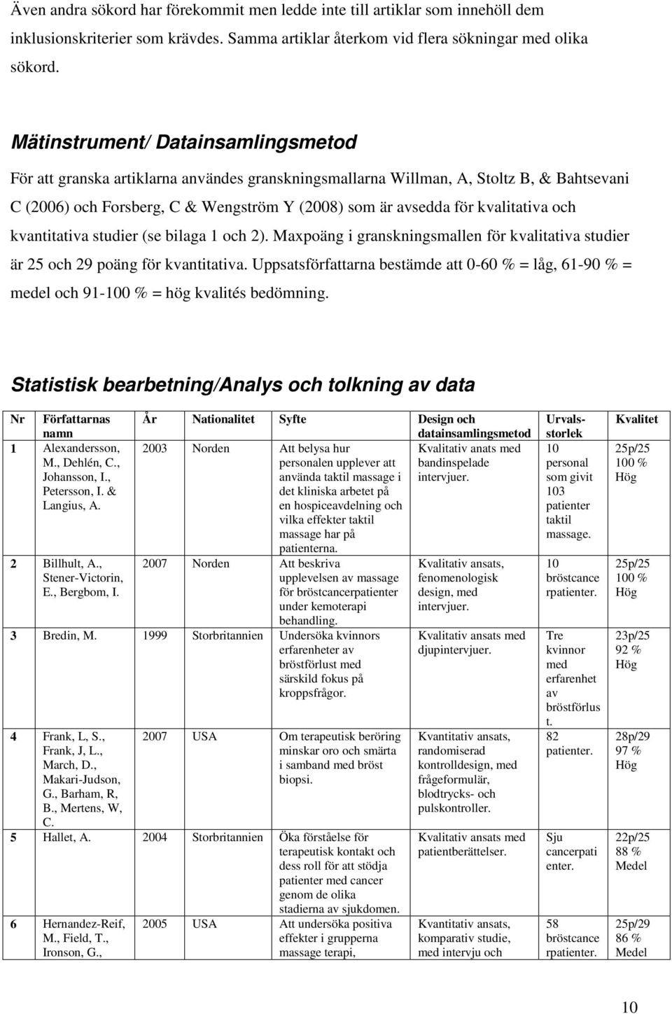 kvalitativa och kvantitativa studier (se bilaga 1 och 2). Maxpoäng i granskningsmallen för kvalitativa studier är 25 och 29 poäng för kvantitativa.
